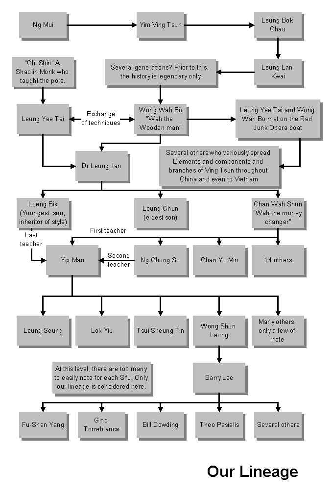 linage chart of VingTsun